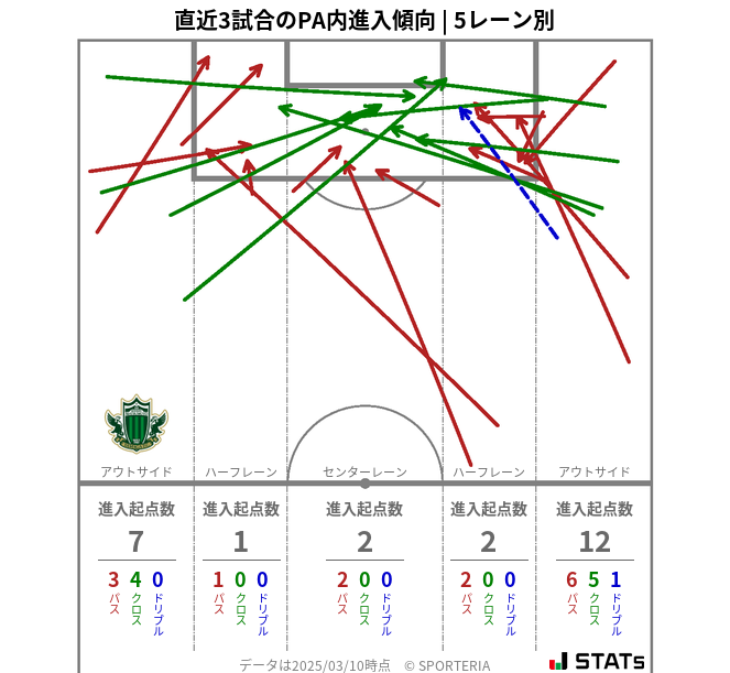 PA内への進入傾向