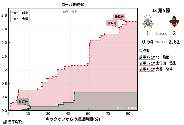 ゴール期待値