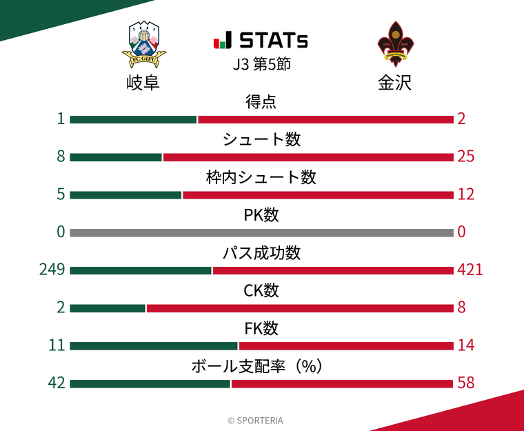 基本スタッツ