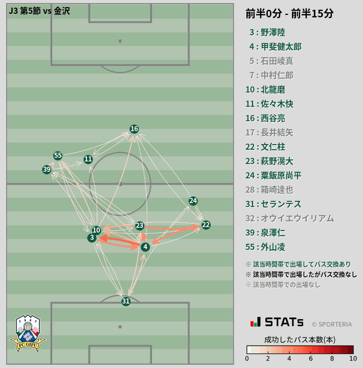 時間帯別パスネットワーク図
