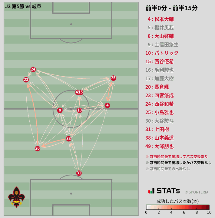 時間帯別パスネットワーク図