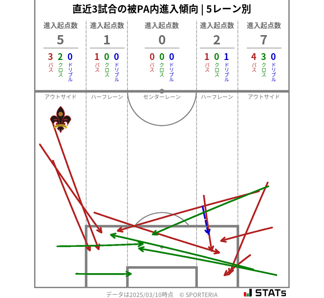 被PA内への進入傾向