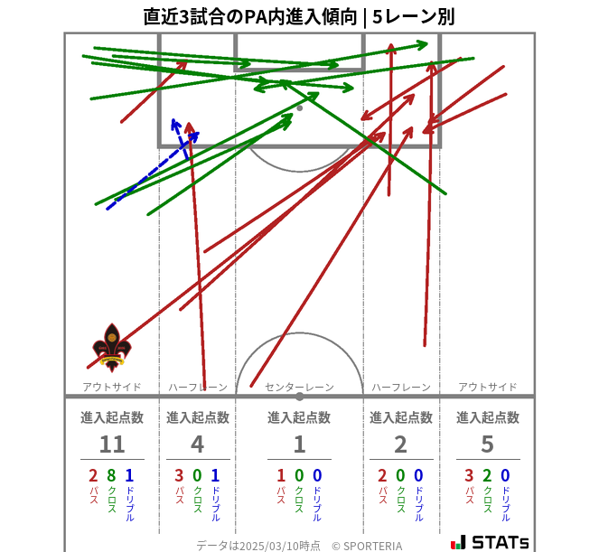 PA内への進入傾向