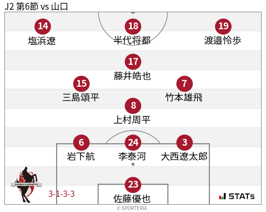 フォーメーション図