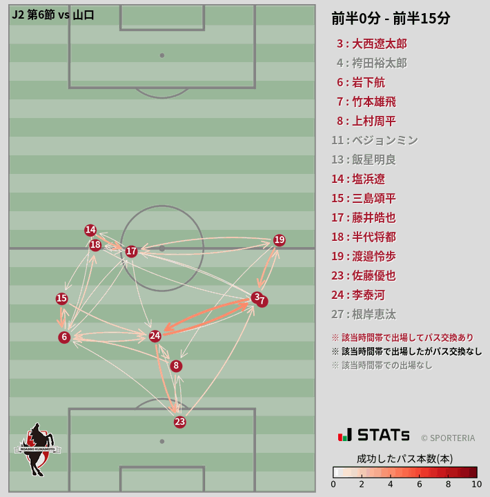 時間帯別パスネットワーク図