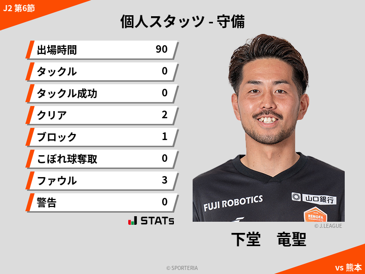 守備スタッツ - 下堂　竜聖