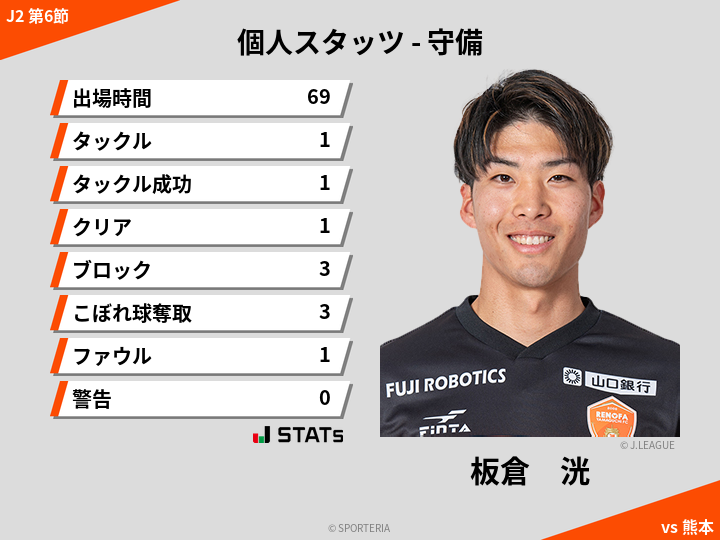 守備スタッツ - 板倉　洸