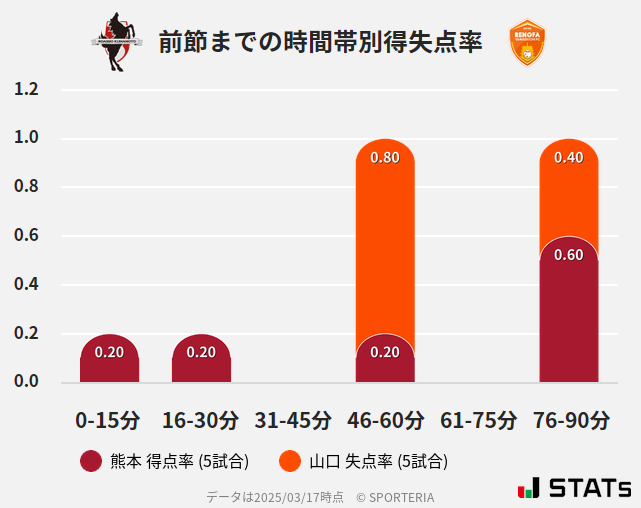 時間帯別得失点率