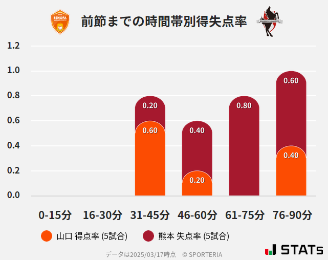 時間帯別得失点率
