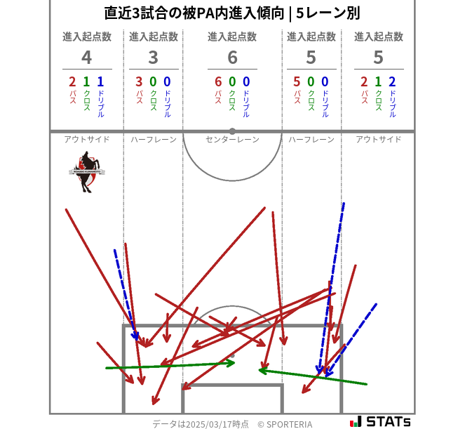 被PA内への進入傾向