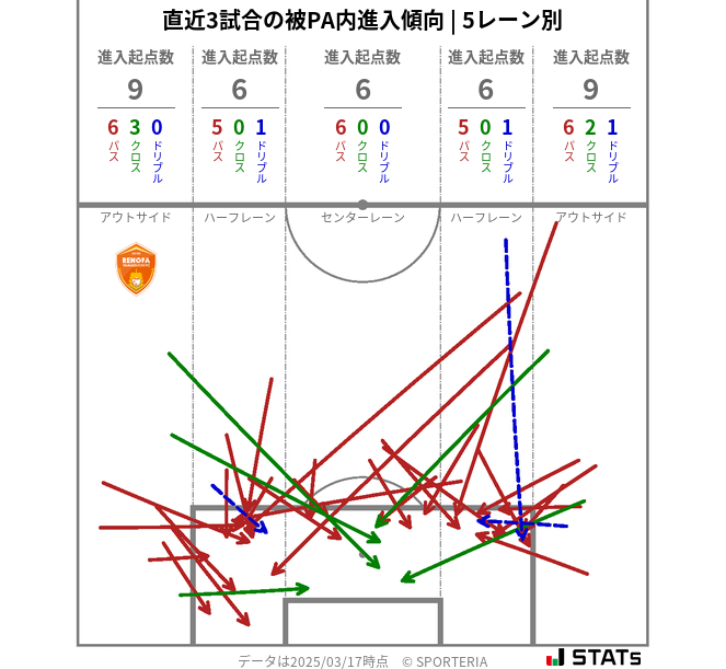 被PA内への進入傾向