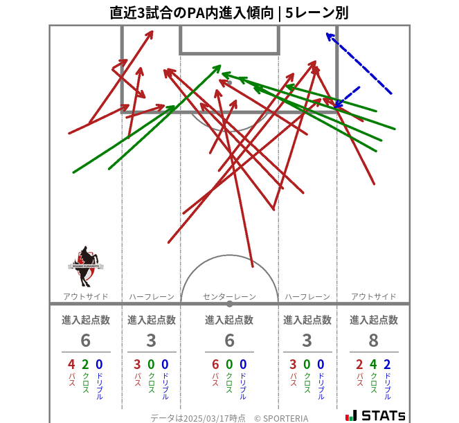 PA内への進入傾向