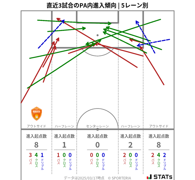 PA内への進入傾向
