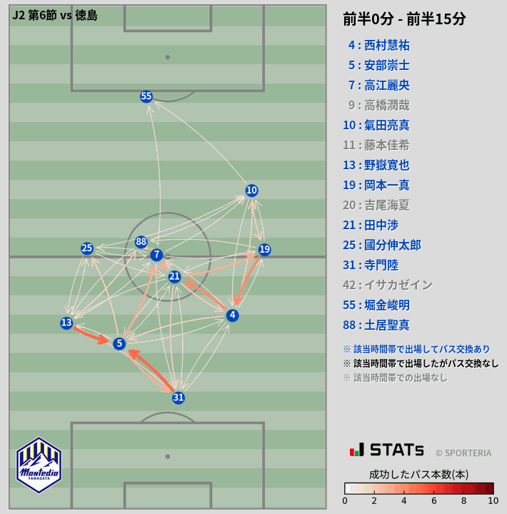 時間帯別パスネットワーク図