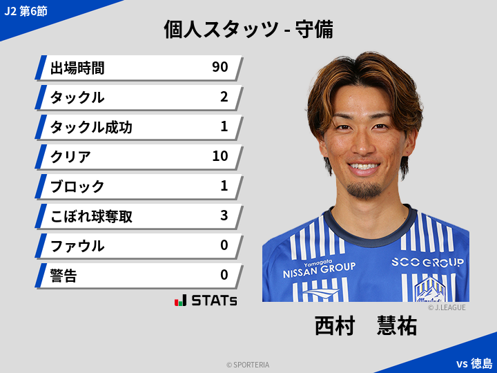 守備スタッツ - 西村　慧祐