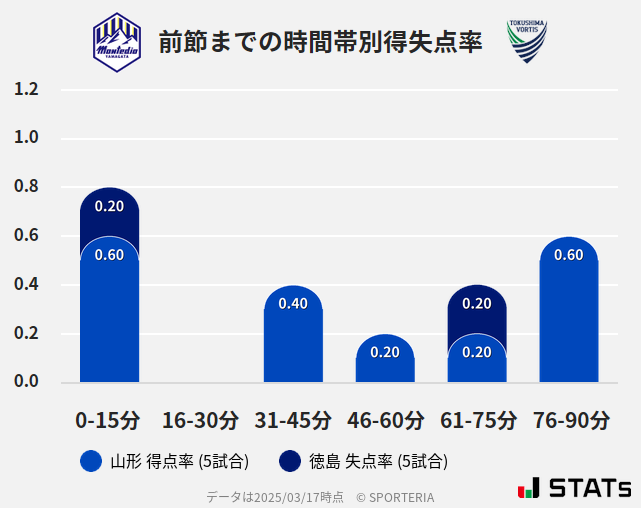 時間帯別得失点率