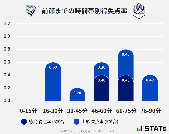 時間帯別得失点率