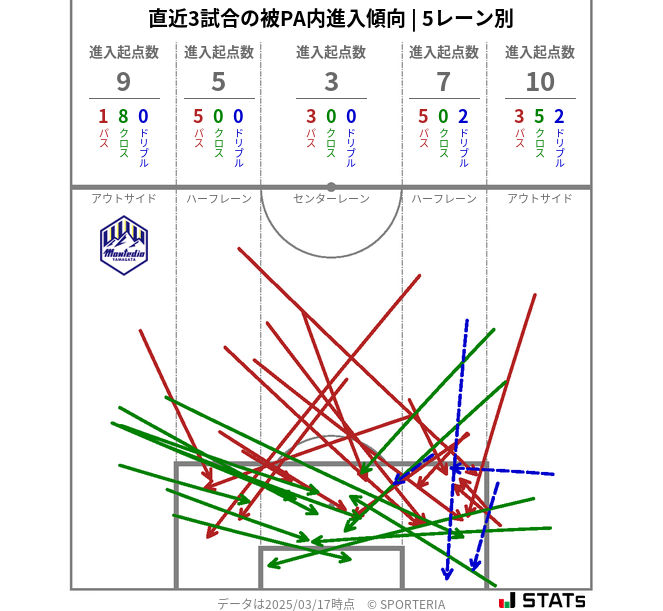 被PA内への進入傾向