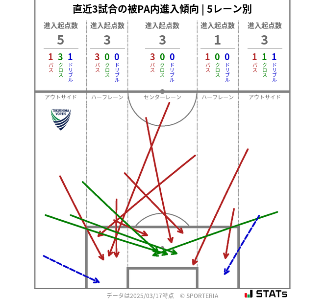 被PA内への進入傾向