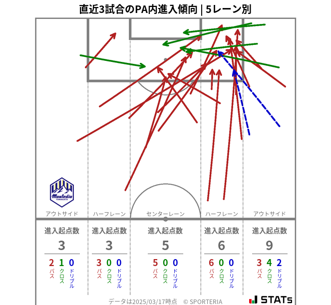PA内への進入傾向