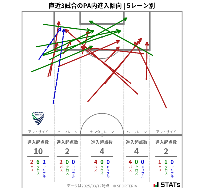 PA内への進入傾向