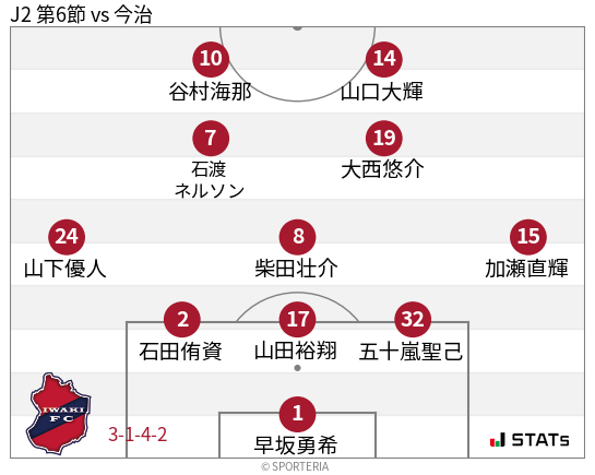フォーメーション図