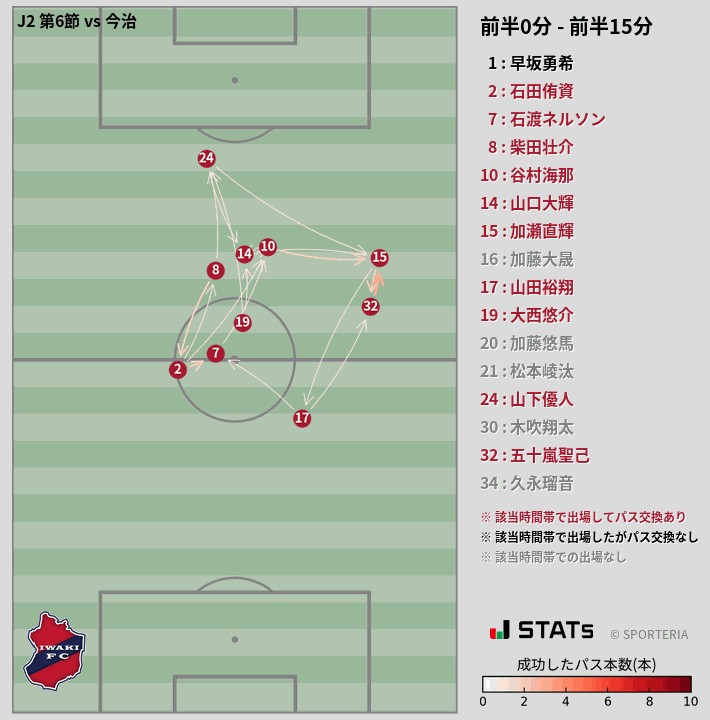 時間帯別パスネットワーク図