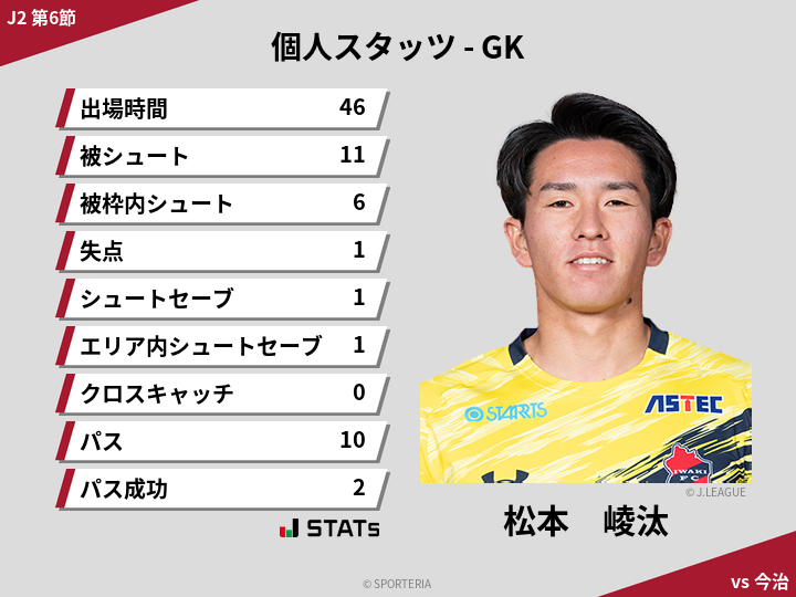 GKスタッツ - 松本　崚汰