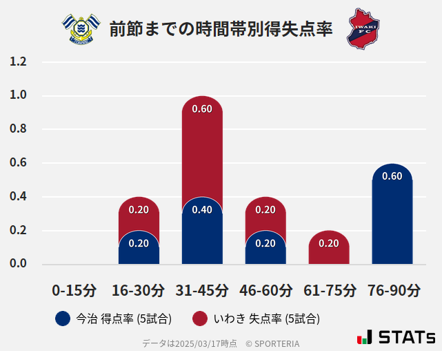 時間帯別得失点率