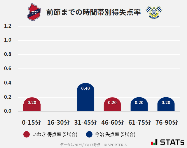 時間帯別得失点率