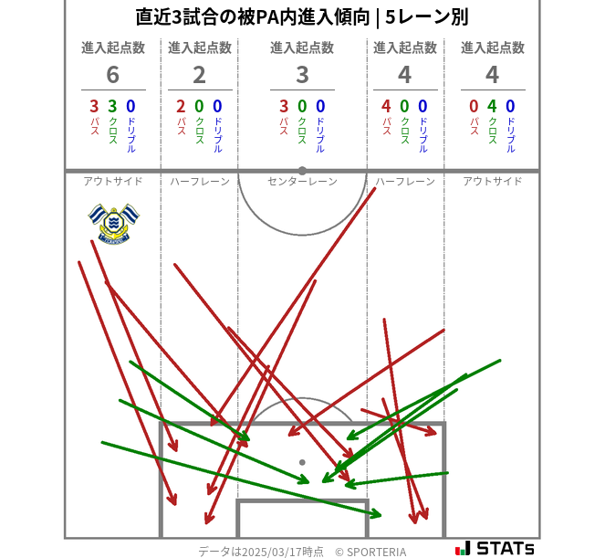 被PA内への進入傾向