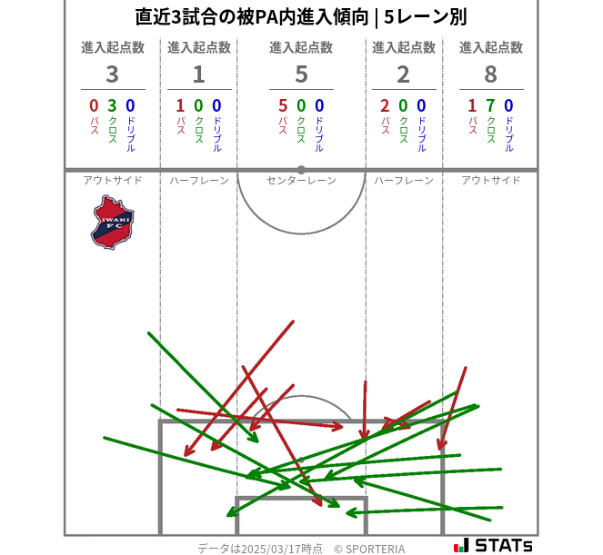 被PA内への進入傾向