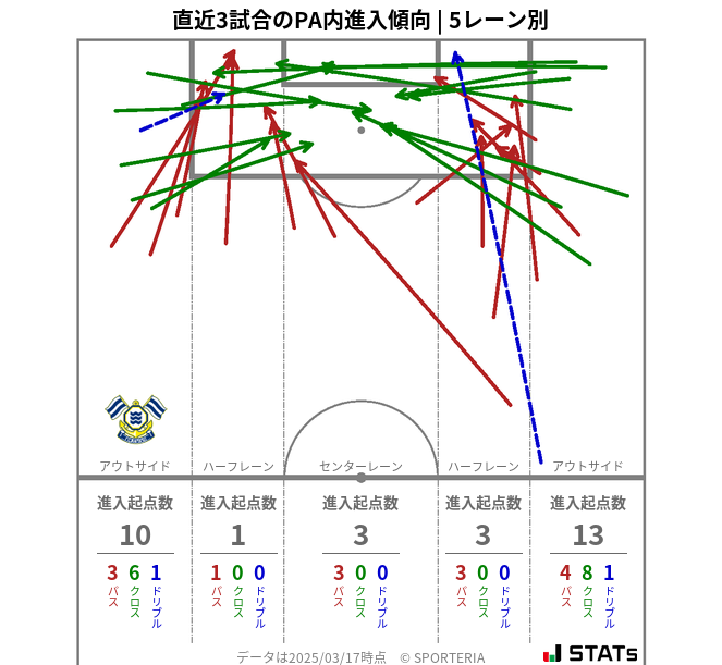 PA内への進入傾向