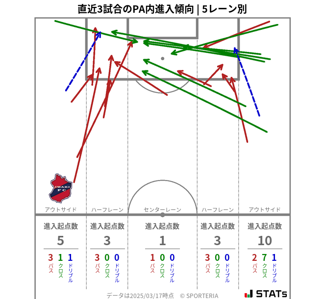 PA内への進入傾向