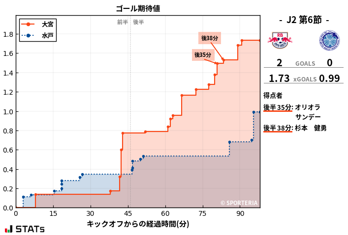 ゴール期待値
