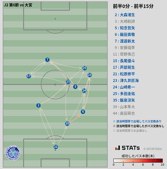 時間帯別パスネットワーク図
