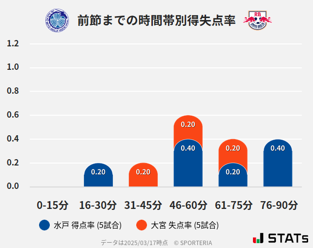 時間帯別得失点率