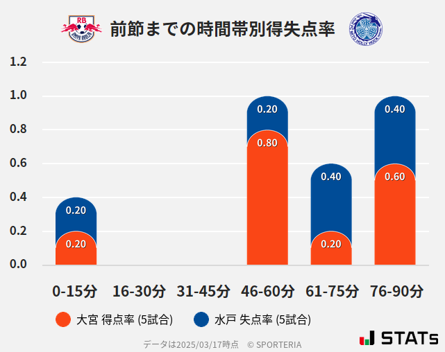 時間帯別得失点率