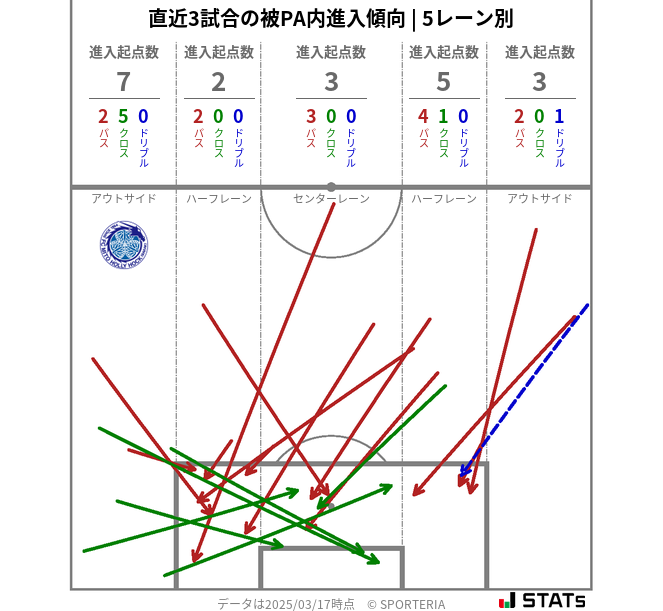 被PA内への進入傾向