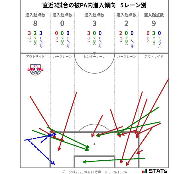 被PA内への進入傾向