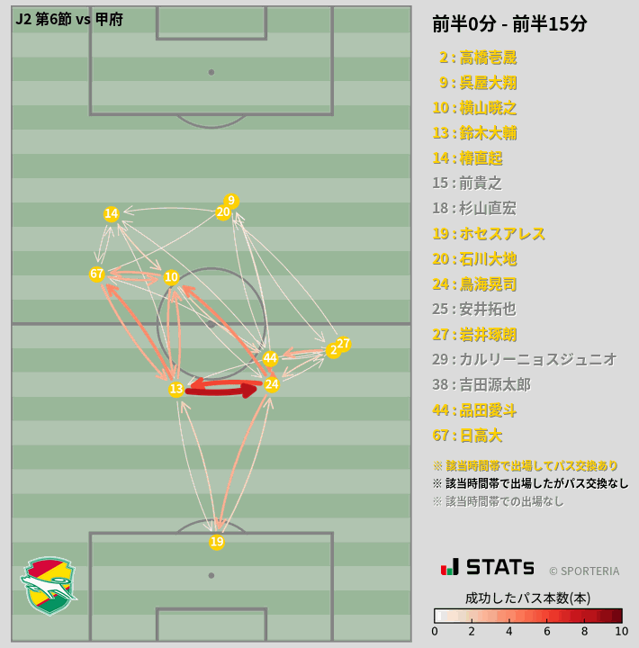 時間帯別パスネットワーク図