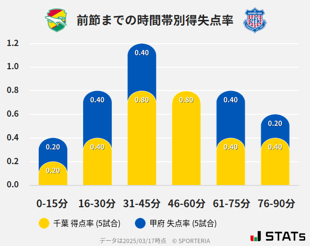 時間帯別得失点率