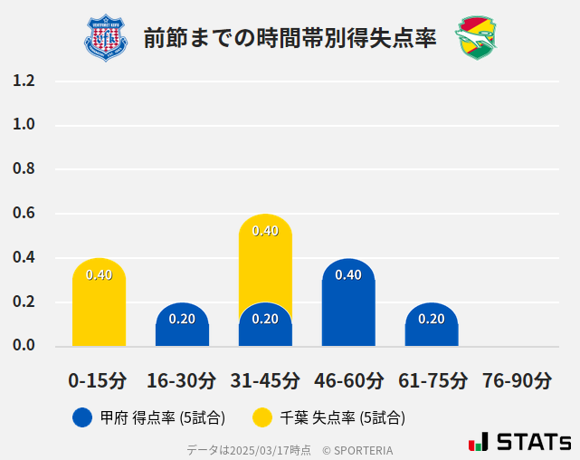 時間帯別得失点率