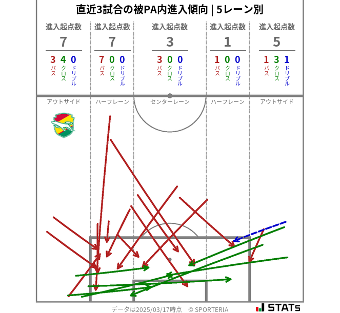 被PA内への進入傾向