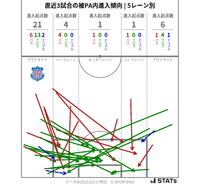 被PA内への進入傾向