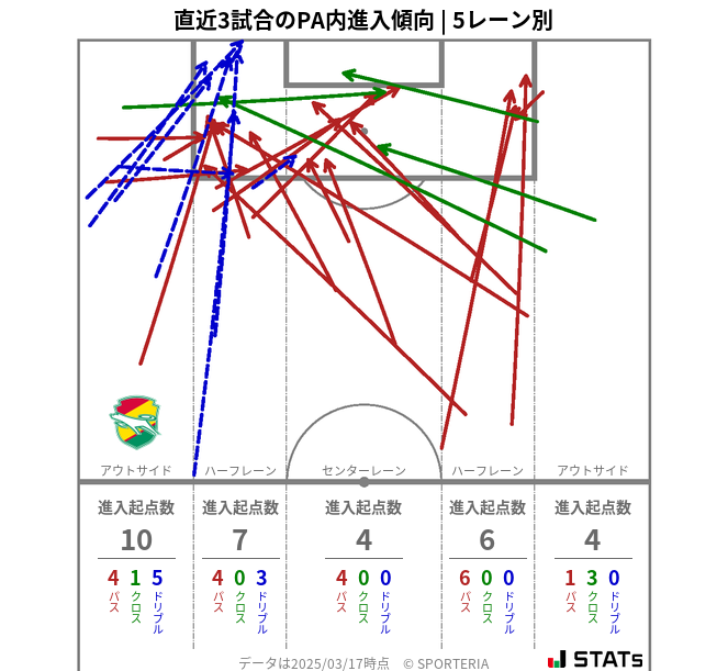 PA内への進入傾向
