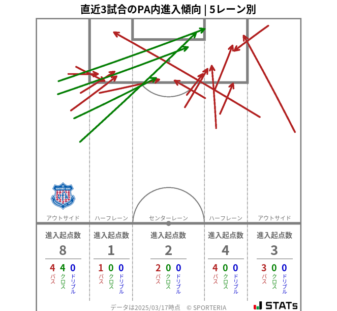 PA内への進入傾向