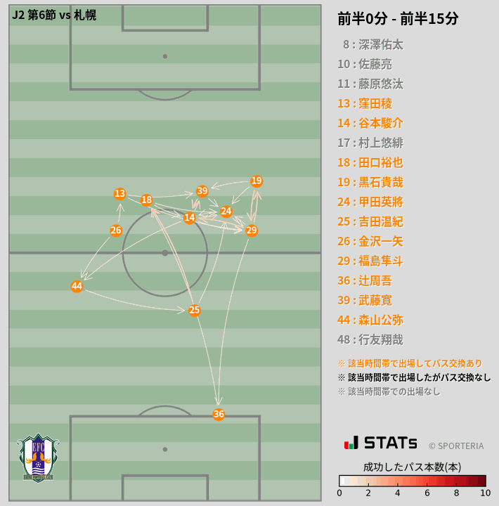 時間帯別パスネットワーク図