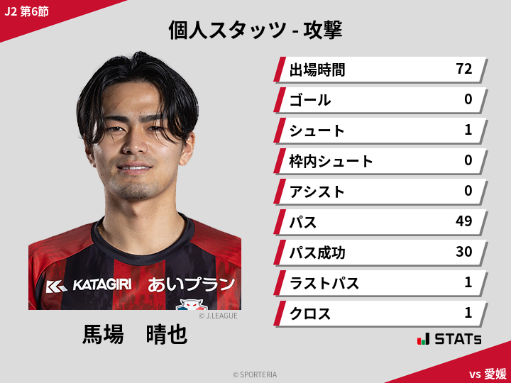 攻撃スタッツ - 馬場　晴也