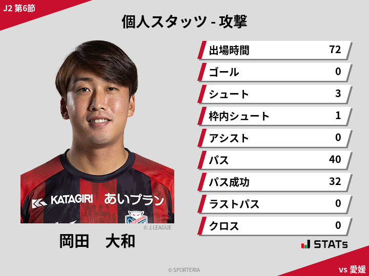 攻撃スタッツ - 岡田　大和